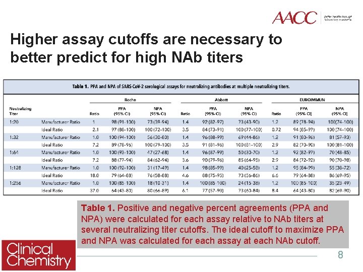 Higher assay cutoffs are necessary to better predict for high NAb titers Table 1.