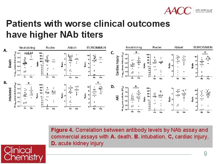 Patients with worse clinical outcomes have higher NAb titers Figure 4. Correlation between antibody