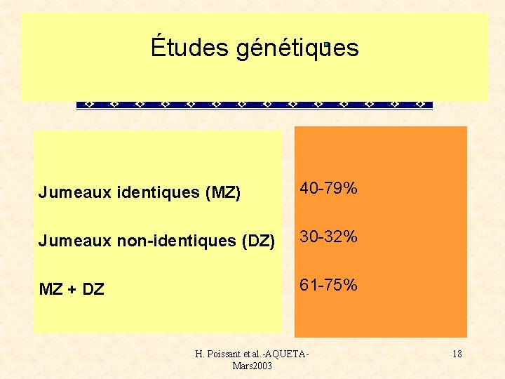 Études génétiques Jumeaux identiques (MZ) 40 -79% Jumeaux non-identiques (DZ) 30 -32% MZ +