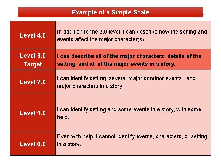 Example of a Simple Scale 8 Level 4. 0 In addition to the 3.