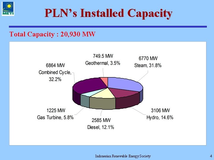 PLN’s Installed Capacity Total Capacity : 20, 930 MW Indonesian Renewable Energy Society 4