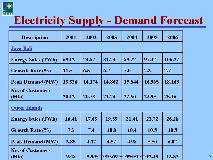 Electricity Supply - Demand Forecast Description 2001 2002 2003 2004 2005 2006 Energy Sales