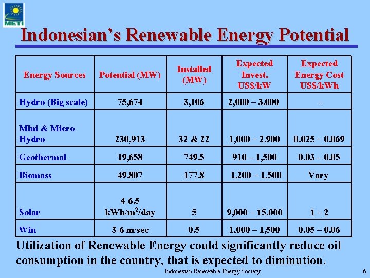 Indonesian’s Renewable Energy Potential Expected Invest. US$/k. W Expected Energy Cost US$/k. Wh Energy