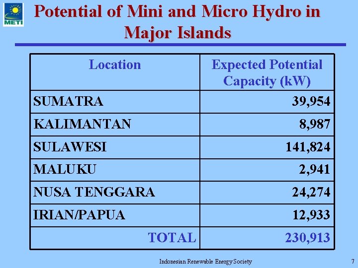 Potential of Mini and Micro Hydro in Major Islands Location Expected Potential Capacity (k.