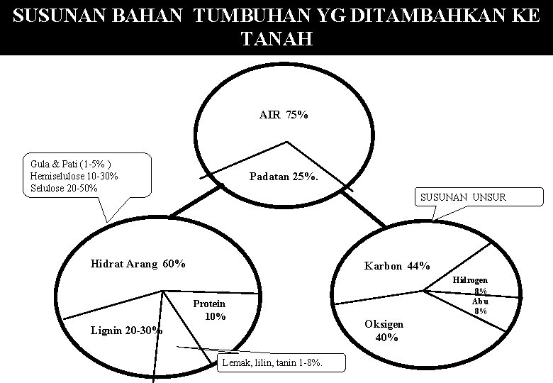 SUSUNAN BAHAN TUMBUHAN YG DITAMBAHKAN KE TANAH AIR 75% Gula & Pati (1 -5%