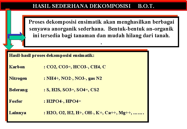 HASIL SEDERHANA DEKOMPOSISI B. O. T. Proses dekomposisi ensimatik akan menghasilkan berbagai senyawa anorganik