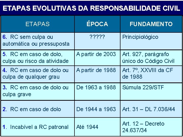 ETAPAS EVOLUTIVAS DA RESPONSABILIDADE CIVIL ETAPAS ÉPOCA 6. RC sem culpa ou automática ou