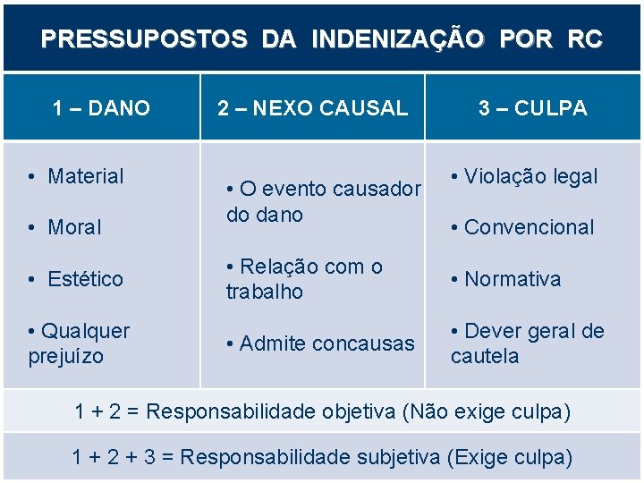 PRESSUPOSTOS DA INDENIZAÇÃO POR RC 1 – DANO • Material • Moral • Estético