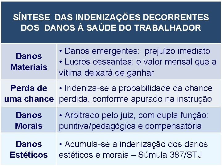 SÍNTESE DAS INDENIZAÇÕES DECORRENTES DOS DANOS À SAÚDE DO TRABALHADOR Danos Materiais • Danos