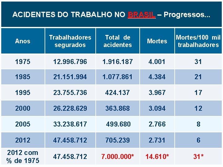 ACIDENTES DO TRABALHO NO BRASIL – Progressos. . . Anos Trabalhadores segurados Total de
