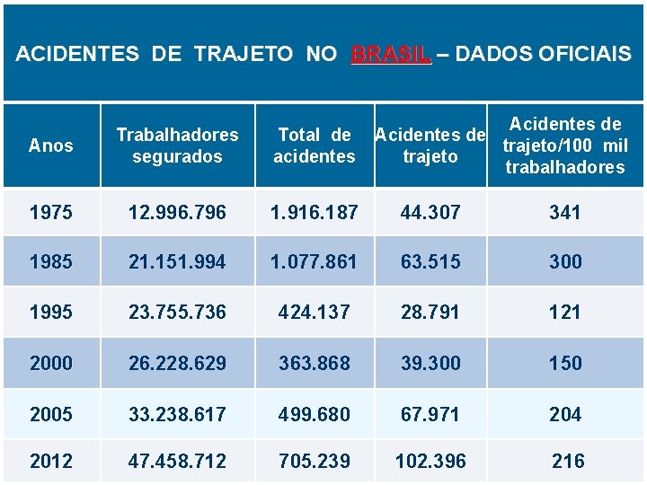 ACIDENTES DE TRAJETO NO BRASIL – DADOS OFICIAIS Acidentes de trajeto/100 mil trajeto trabalhadores