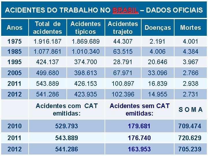 ACIDENTES DO TRABALHO NO BRASIL – DADOS OFICIAIS Anos Total de acidentes Acidentes típicos