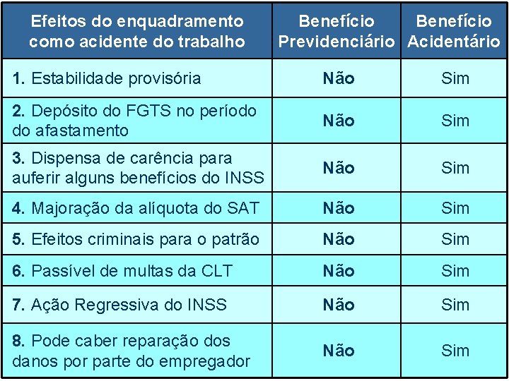 Efeitos do enquadramento como acidente do trabalho Benefício Previdenciário Acidentário 1. Estabilidade provisória Não