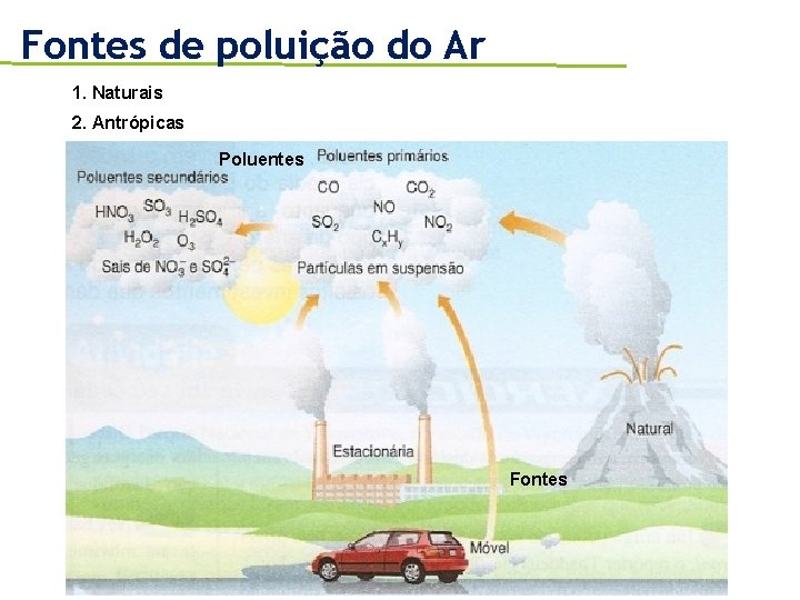 Fontes de poluição do Ar 1. Naturais 2. Antrópicas Poluentes Fontes 