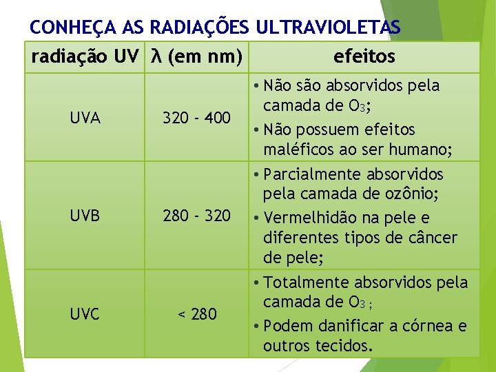 CONHEÇA AS RADIAÇÕES ULTRAVIOLETAS radiação UV λ (em nm) UVA 320 - 400 UVB