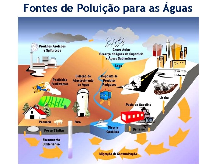 Fontes de Poluição para as Águas 