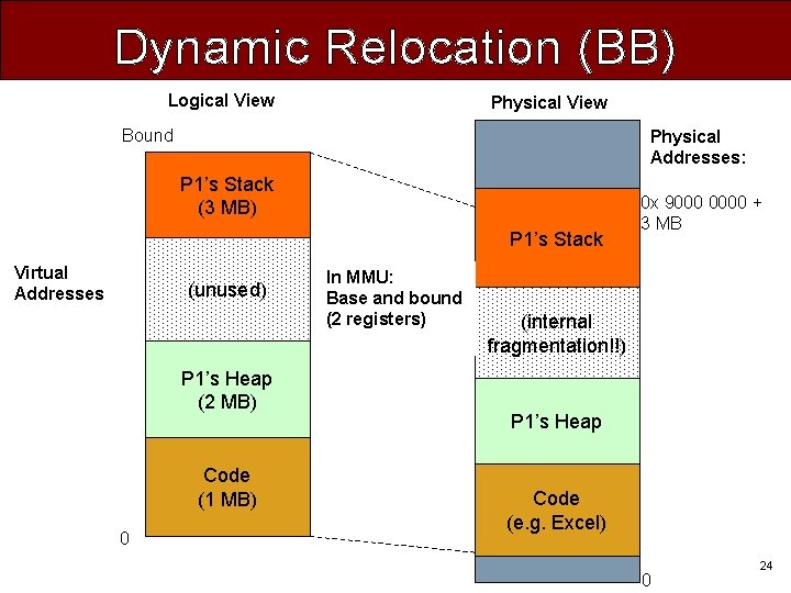 Dynamic Relocation (BB) Logical View Physical View Bound Physical Addresses: P 1’s Stack (3