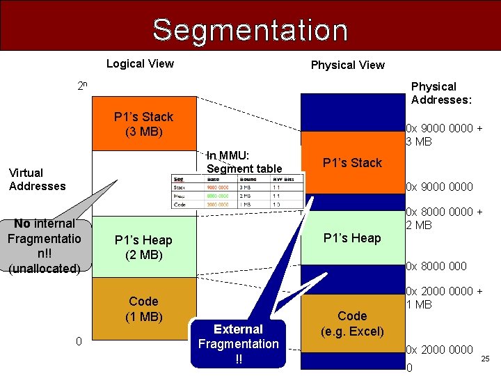 Segmentation Logical View Physical View 2 n Physical Addresses: P 1’s Stack (3 MB)