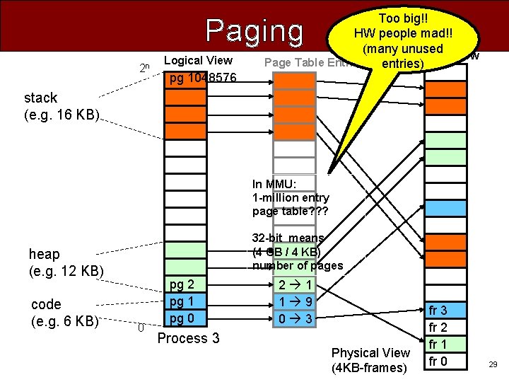 Too big!! HW people mad!! (many unused Physical View Page Table Entries entries) Paging
