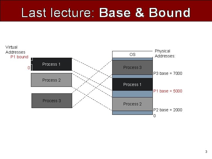 Last lecture: Base & Bound Virtual Addresses P 1 bound 0 OS Process 1