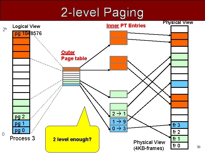 2 -level Paging 2 n Inner PT Entries Logical View Physical View pg 1048576