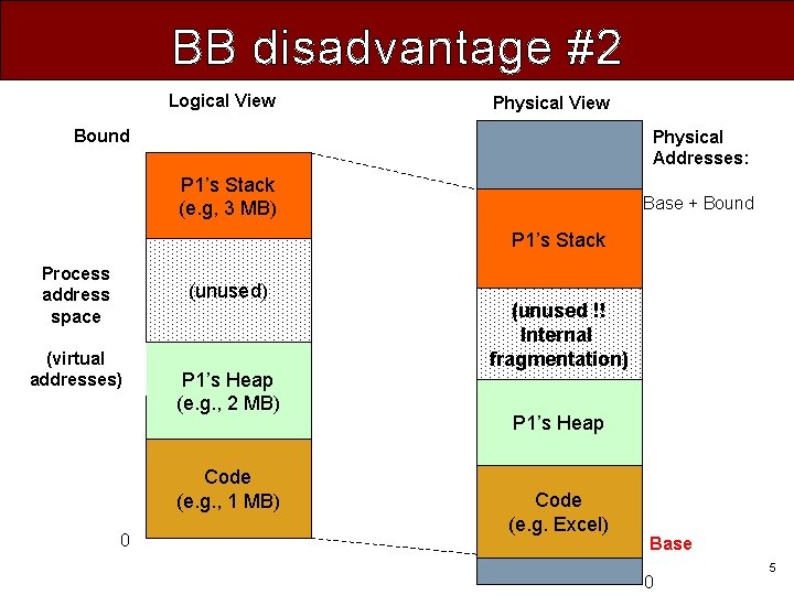 BB disadvantage #2 Logical View Physical View Bound Physical Addresses: P 1’s Stack (e.