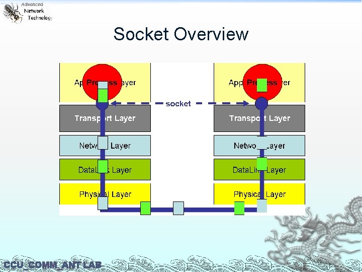 Socket Overview CCU_COMM_ANT LAB 