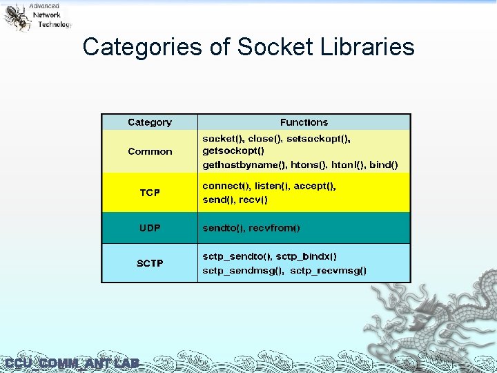 Categories of Socket Libraries CCU_COMM_ANT LAB 