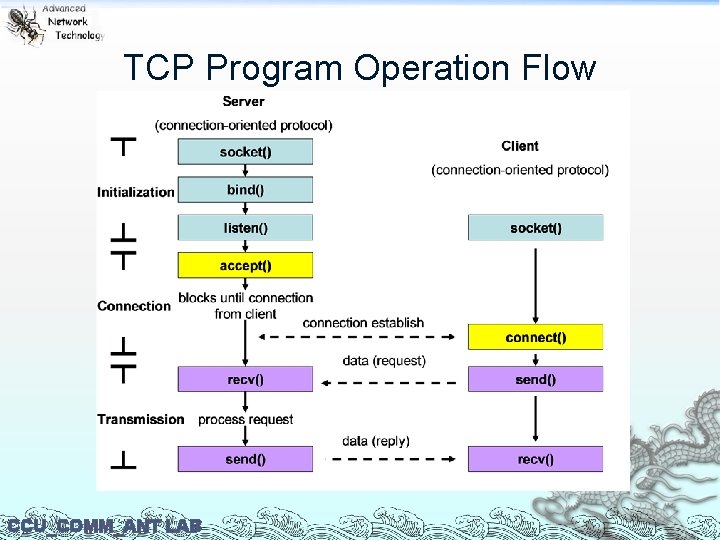 TCP Program Operation Flow CCU_COMM_ANT LAB 