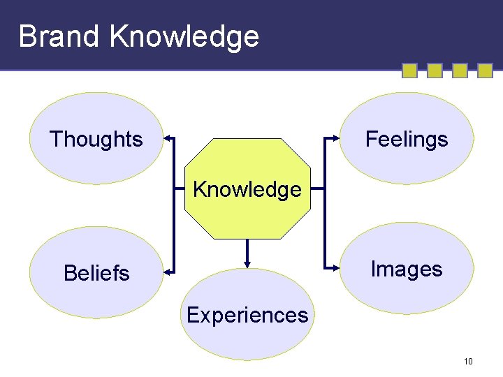 Brand Knowledge Thoughts Feelings Knowledge Images Beliefs Experiences 10 
