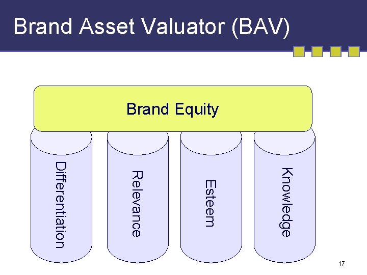 Brand Asset Valuator (BAV) Brand Equity Knowledge Esteem Relevance Differentiation 17 