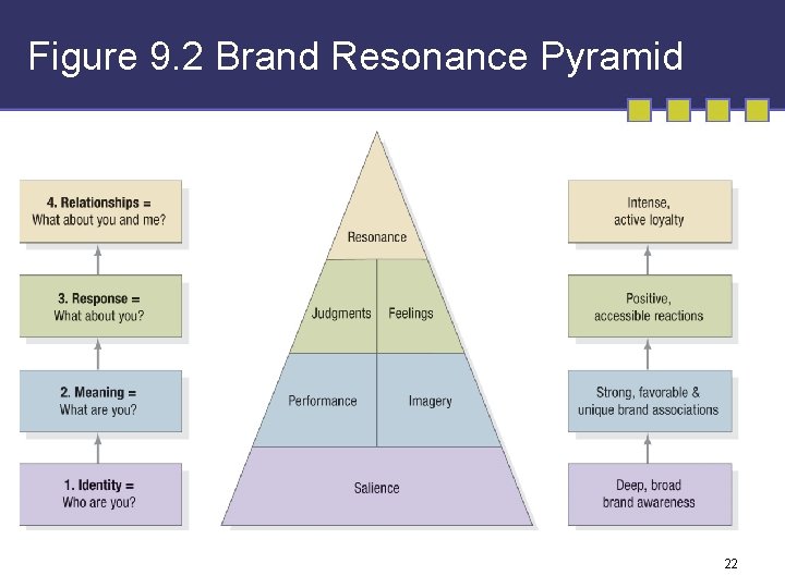 Figure 9. 2 Brand Resonance Pyramid 22 