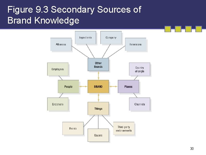 Figure 9. 3 Secondary Sources of Brand Knowledge 30 