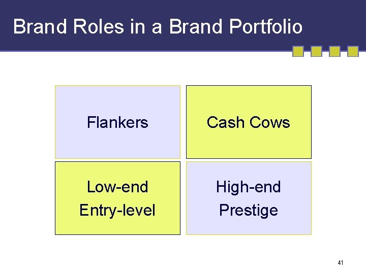 Brand Roles in a Brand Portfolio Flankers Cash Cows Low-end Entry-level High-end Prestige 41