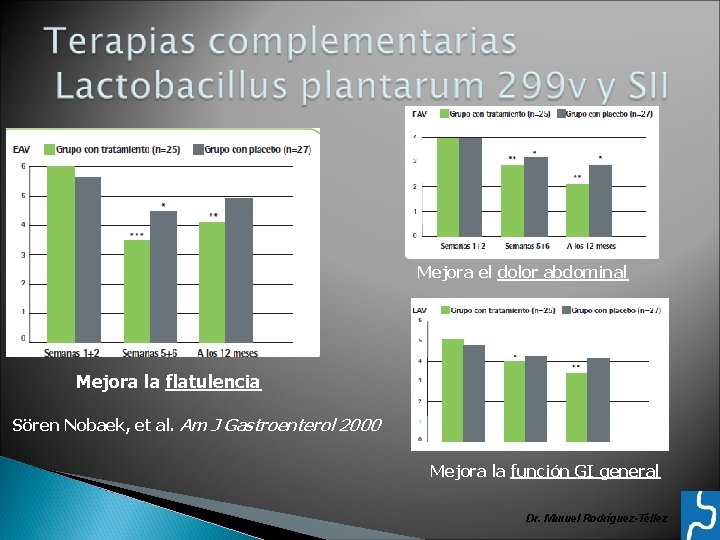 Mejora el dolor abdominal Mejora la flatulencia Sören Nobaek, et al. Am J Gastroenterol