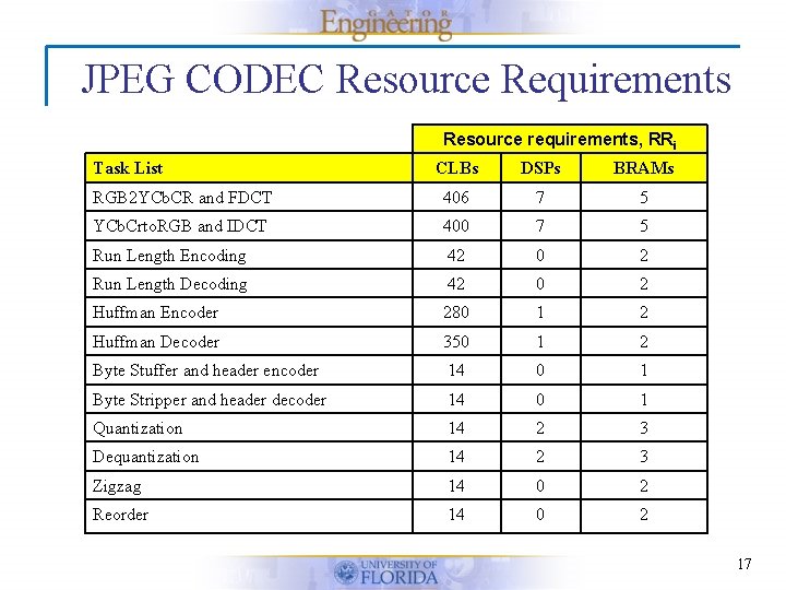 JPEG CODEC Resource Requirements Resource requirements, RRi Task List CLBs DSPs BRAMs RGB 2