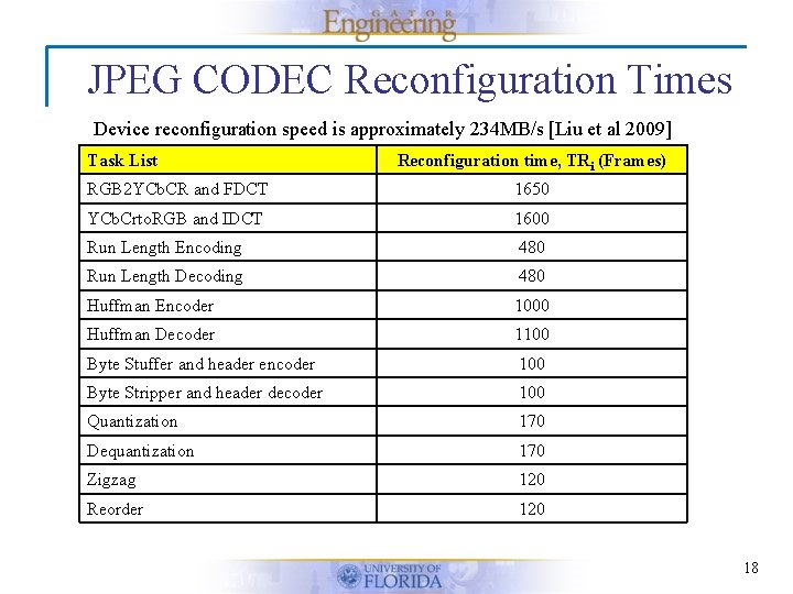 JPEG CODEC Reconfiguration Times Device reconfiguration speed is approximately 234 MB/s [Liu et al