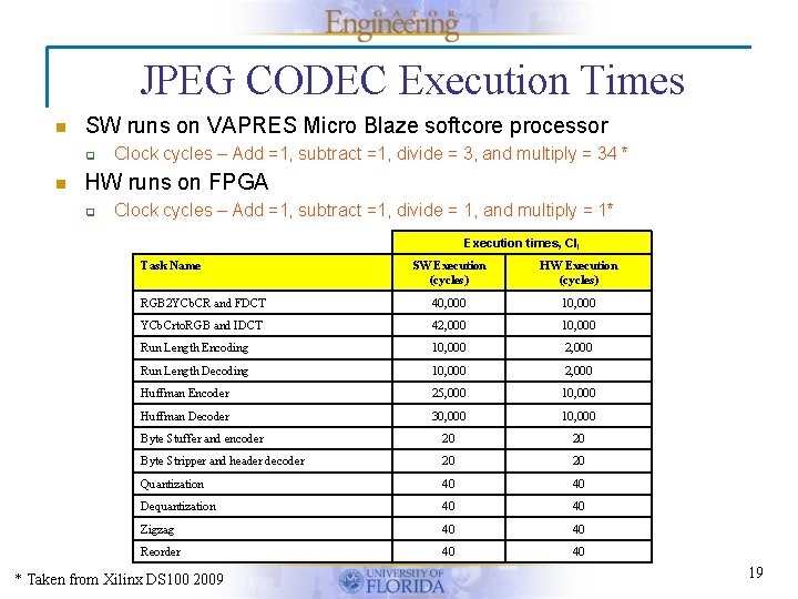 JPEG CODEC Execution Times n SW runs on VAPRES Micro Blaze softcore processor q