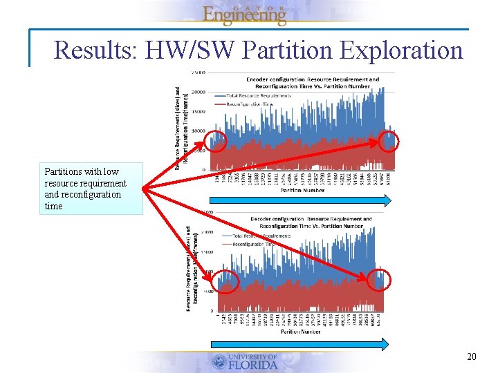 Results: HW/SW Partition Exploration Partitions with low resource requirement and reconfiguration time 20 