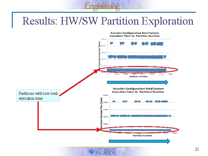 Results: HW/SW Partition Exploration Partitions with low total execution time 21 