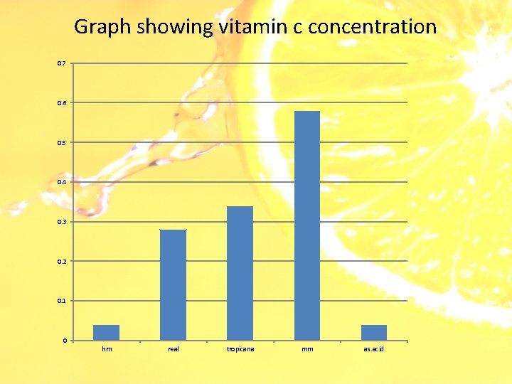 Graph showing vitamin c concentration 0. 7 0. 6 0. 5 0. 4 0.