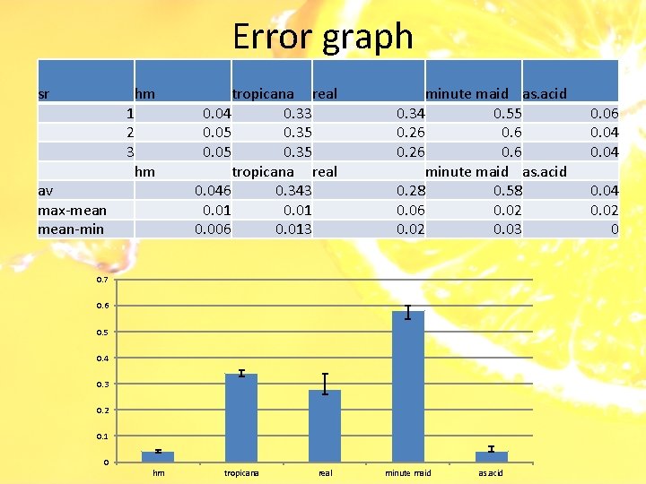Error graph sr 1 2 3 av max-mean-min hm hm tropicana real 0. 04