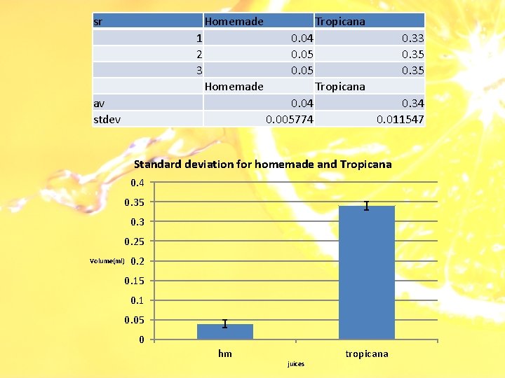 sr Homemade 1 2 3 Tropicana 0. 04 0. 05 Homemade av stdev 0.