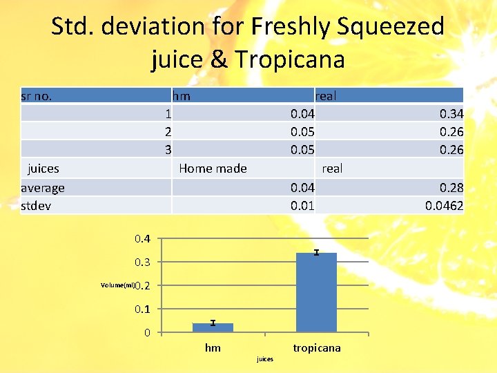 Std. deviation for Freshly Squeezed juice & Tropicana sr no. hm real 1 2