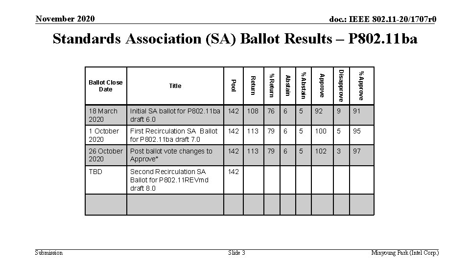 November 2020 doc. : IEEE 802. 11 -20/1707 r 0 Standards Association (SA) Ballot