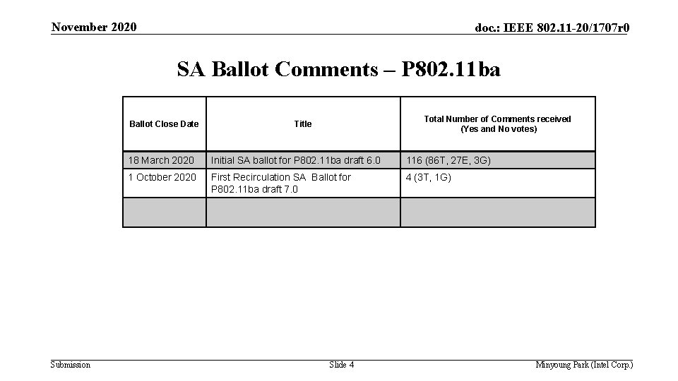 November 2020 doc. : IEEE 802. 11 -20/1707 r 0 SA Ballot Comments –