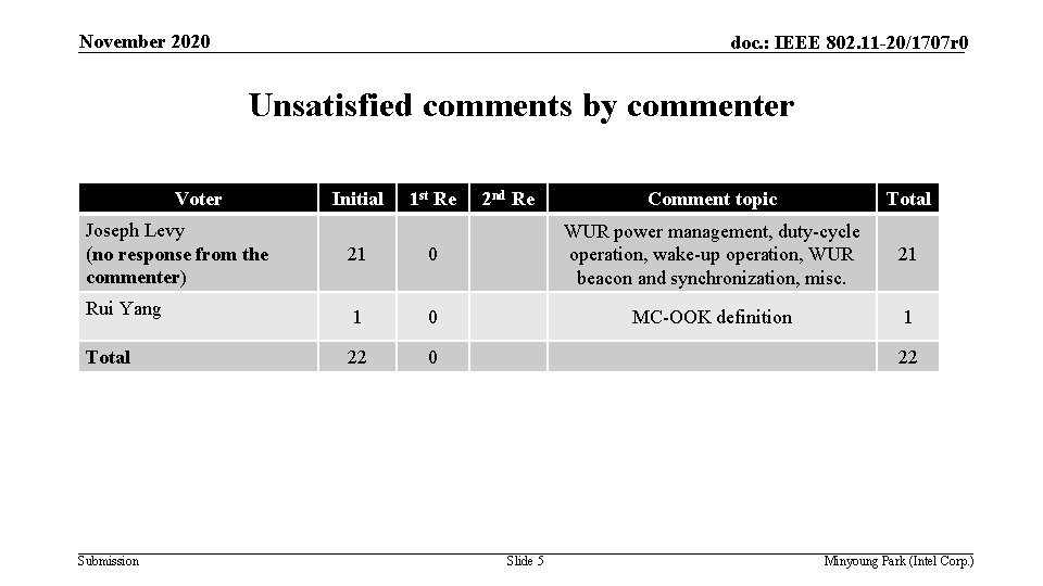 November 2020 doc. : IEEE 802. 11 -20/1707 r 0 Unsatisfied comments by commenter