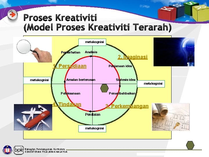 Proses Kreativiti (Model Proses Kreativiti Terarah) metakognisi Pemerhatian Analisis 2. Imaginasi 1. Persediaan metakognisi