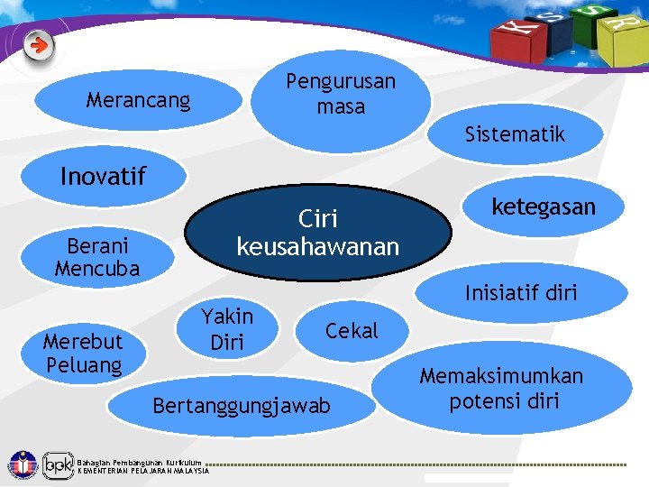 Pengurusan masa Merancang Sistematik Inovatif Ciri keusahawanan Berani Mencuba Merebut Peluang Yakin Diri Inisiatif