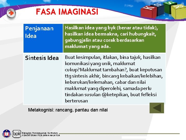 FASA IMAGINASI Penjanaan Idea Hasilkan idea yang byk (benar atau tidak), hasilkan idea bermakna,